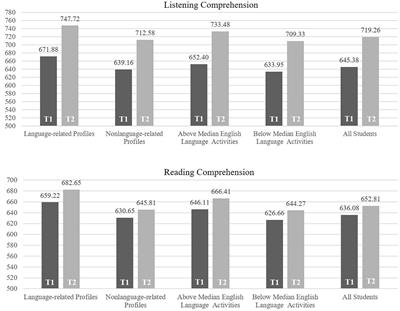 Converging Development of English as Foreign Language Listening and Reading Comprehension Skills in German Upper Secondary Schools